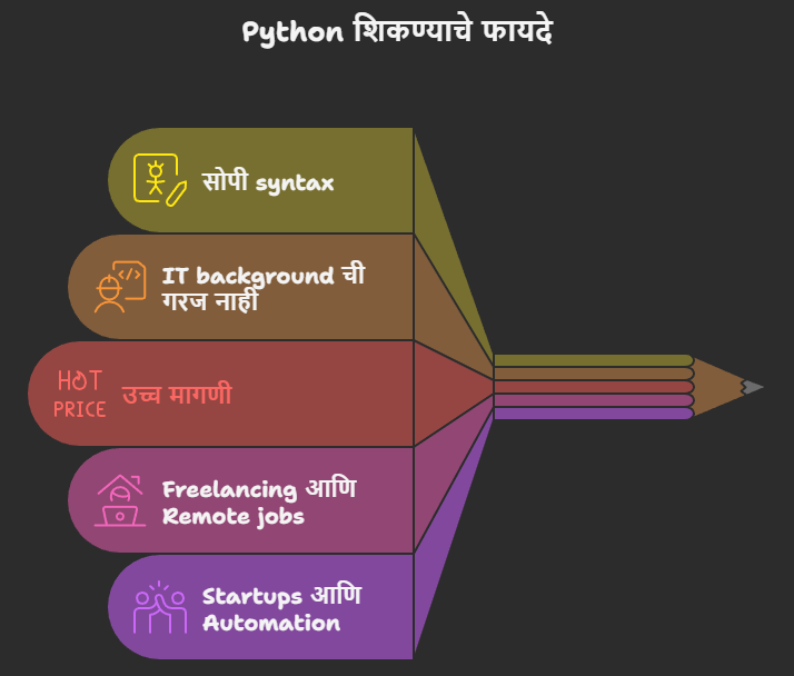 Python शिकण्याचे 5 फायदे, Python in marathi