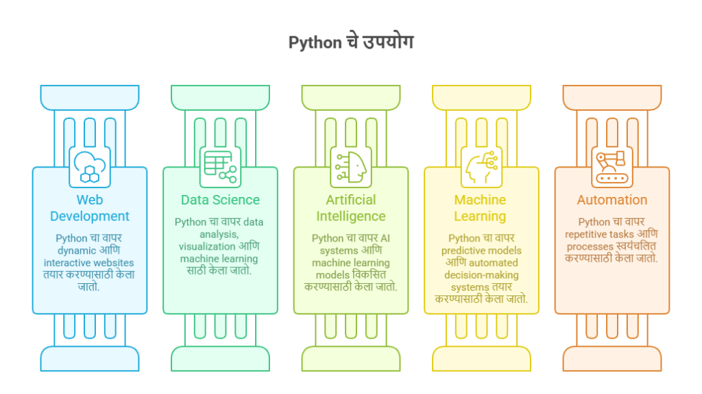 Python in Marathi