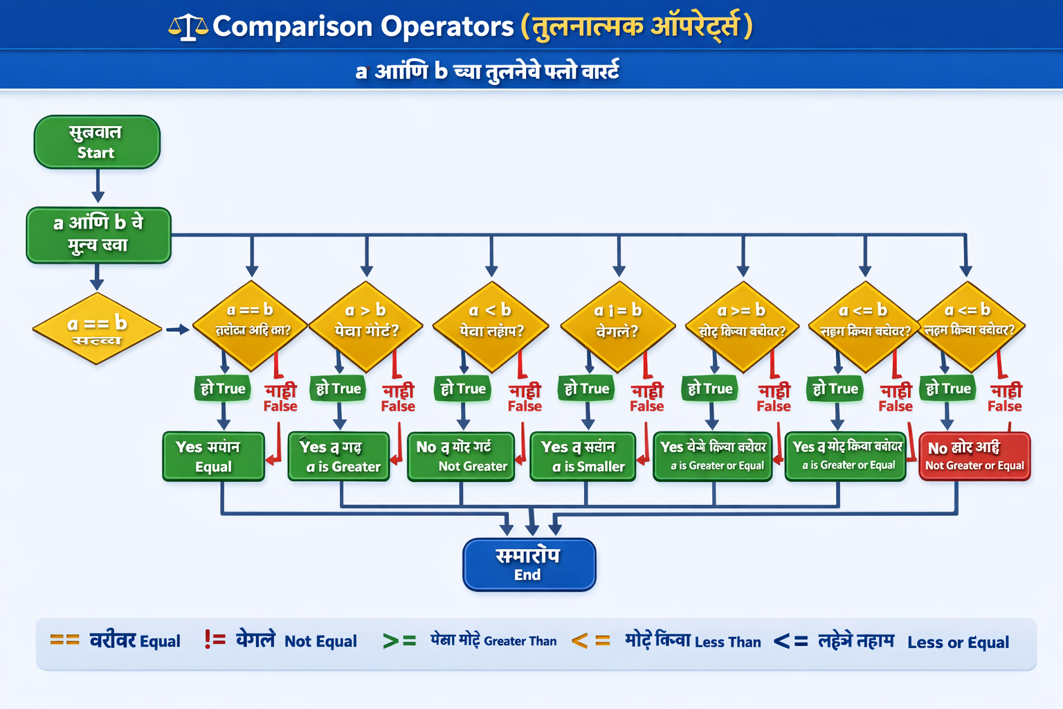 Comparison Operators कधी वापरतात?