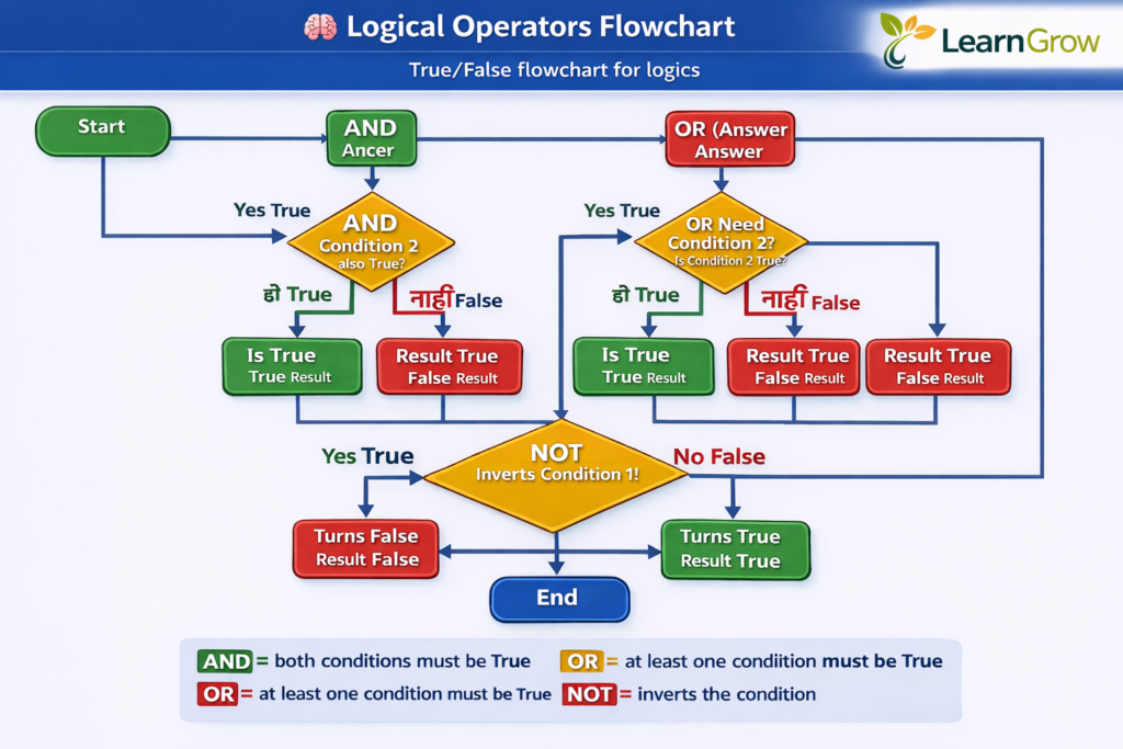 Logical Operators -  रिअल-टाइम उदाहरण मराठीत