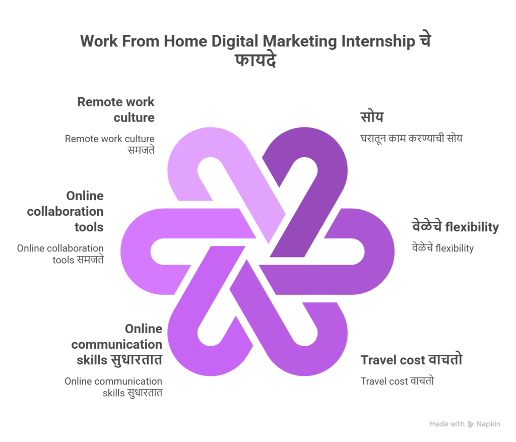 Can You Do a Digital Marketing Internship Work From Home?