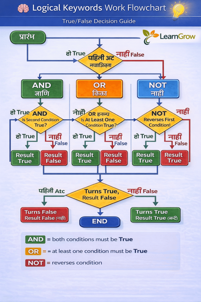 Logical Keywords कसे काम करतात?