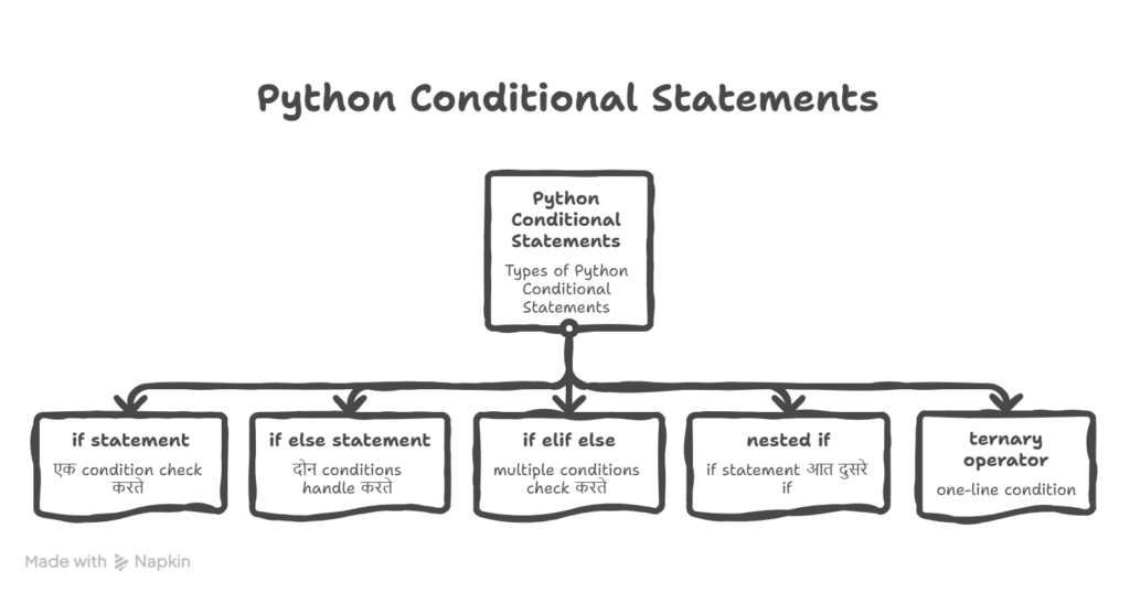 Python Conditional Statements चे प्रकार