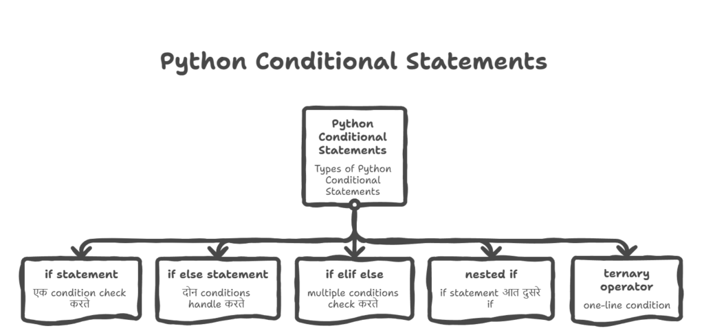 python conditional statements