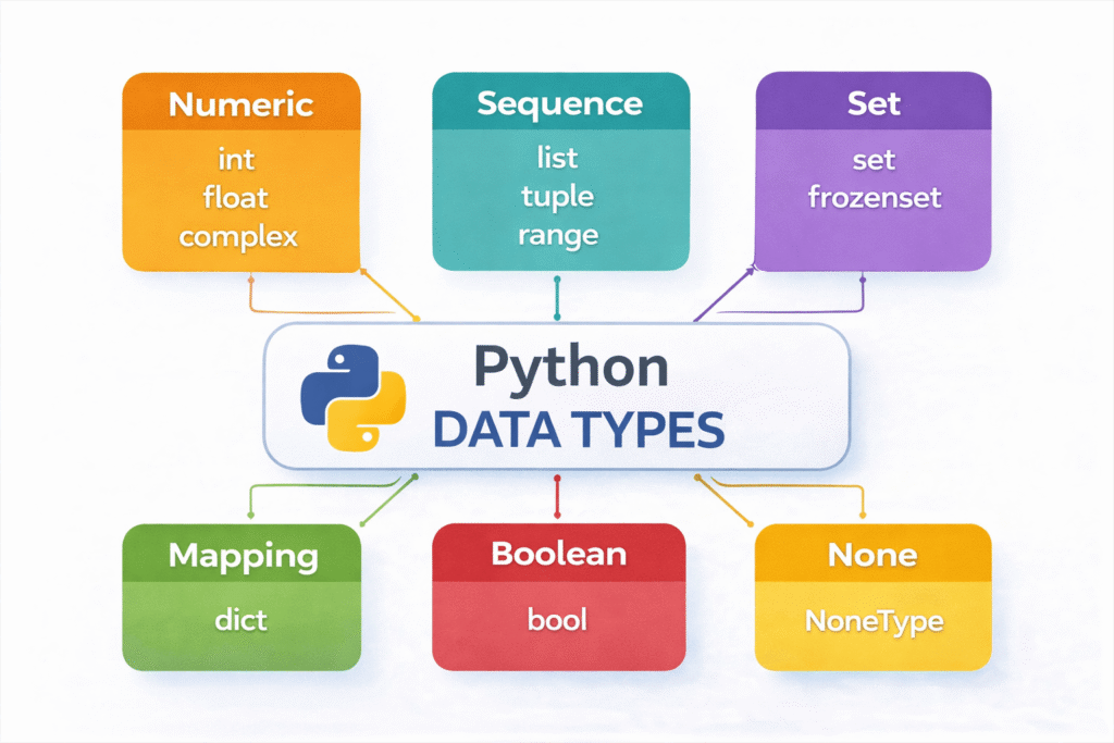 Python मध्ये किती Data Types असतात?