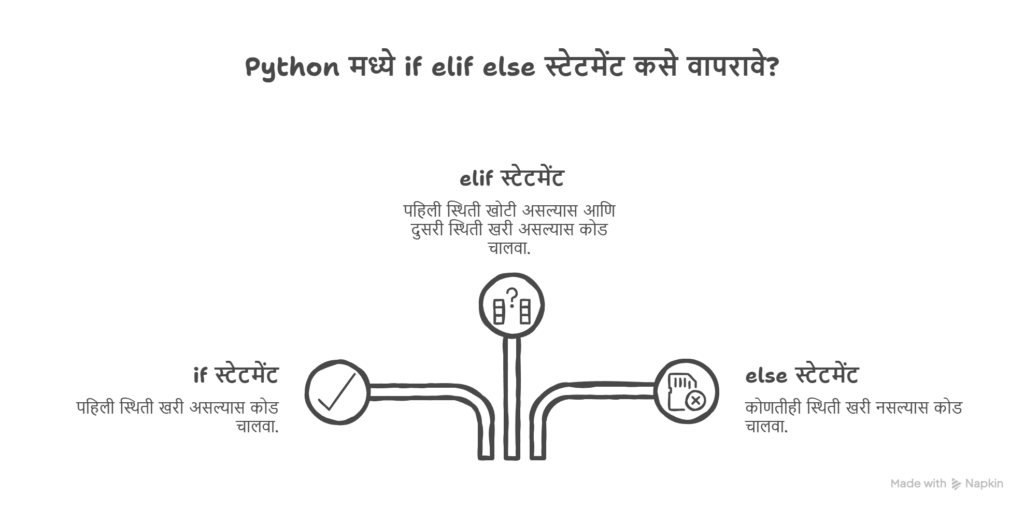 Python if elif else Statement काय आहे?