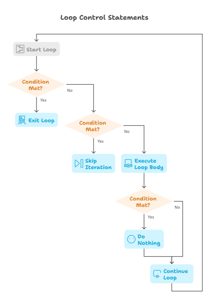 Loop Control – Break, Continue, Pass - visual selection
