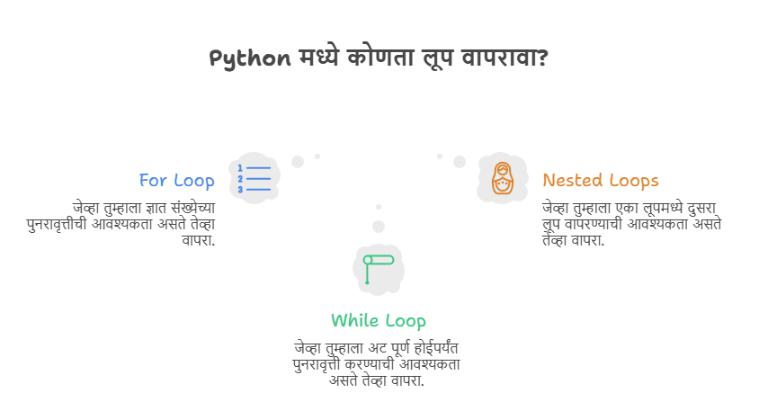 Python Loops मराठीत | Explain Python Loops म्हणजे काय?